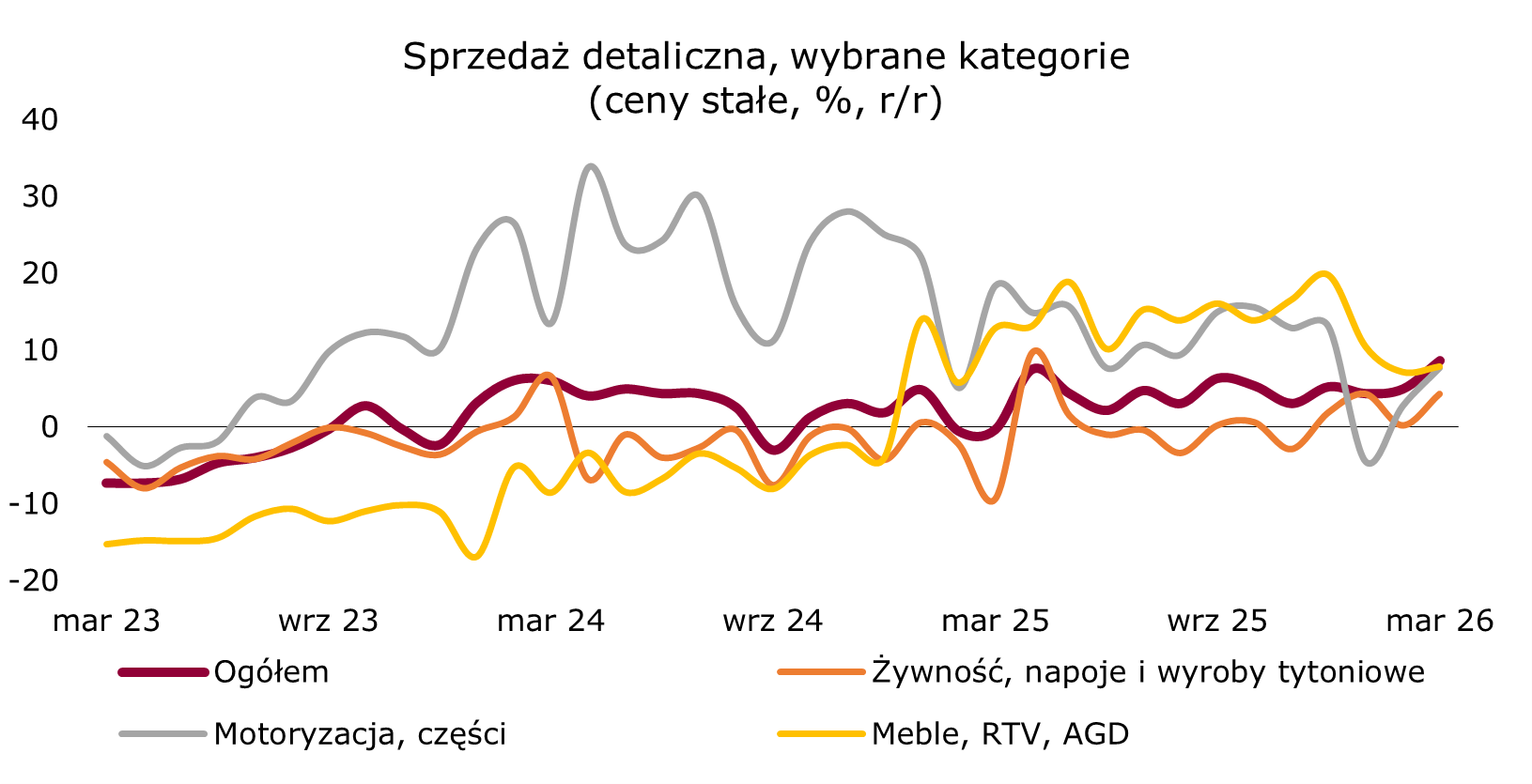 sprzedaz-detaliczna-polska
