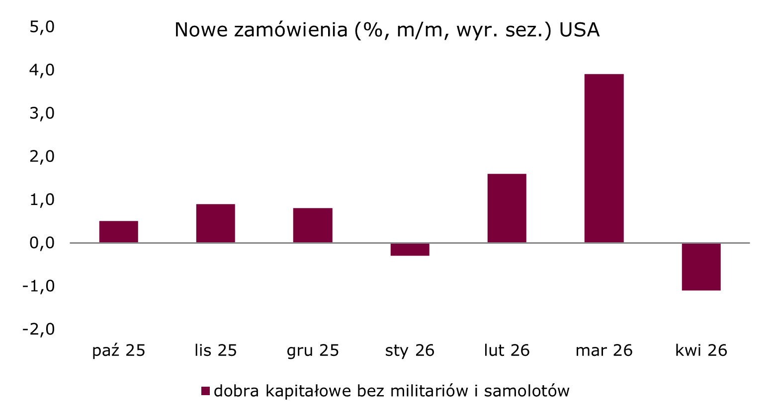 zamówienia na dobra trwałe w USA sugerują przyhamowanie boomu inwestycyjnego