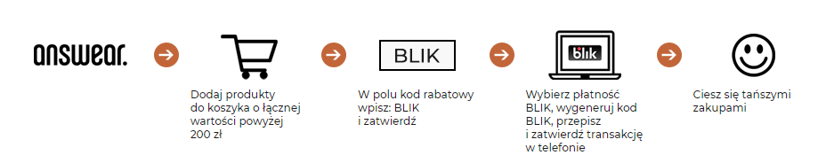 instrukcja jak skorzystac z promocji BLIK i Answear