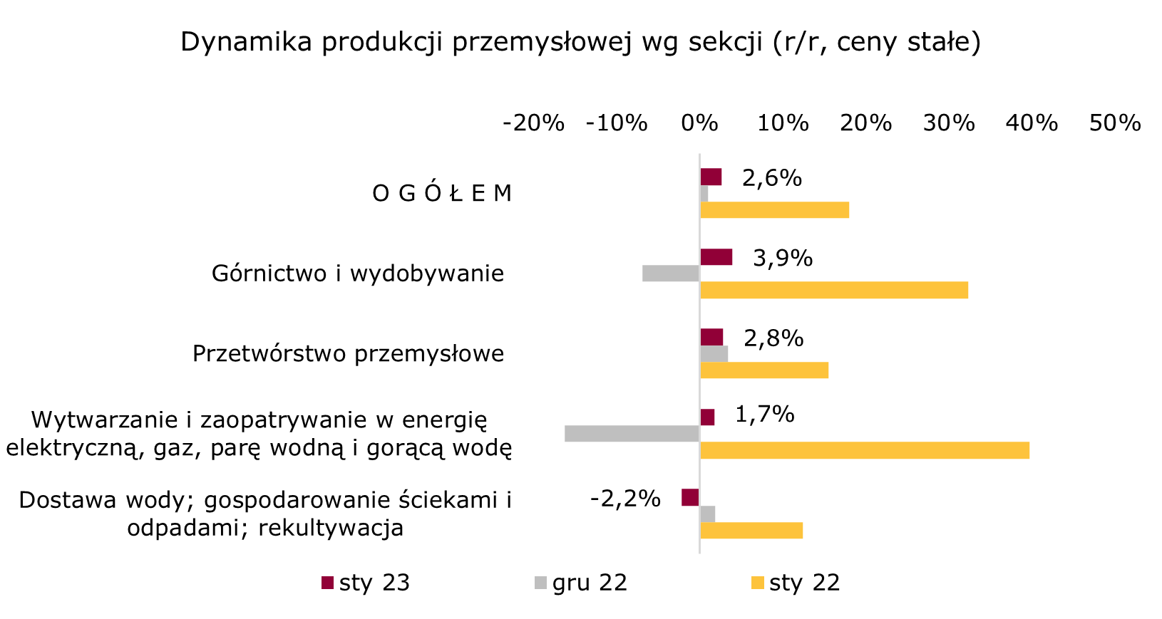produkcja-przemyslowa-styczen-2023-polska