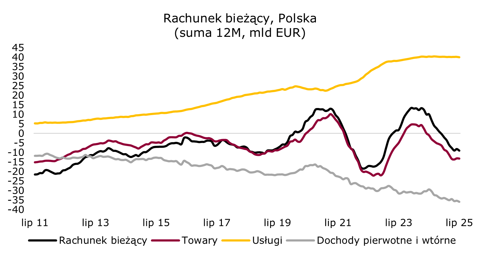 na rachunku bieżącym utrzymuje się umiarkowany deficyt