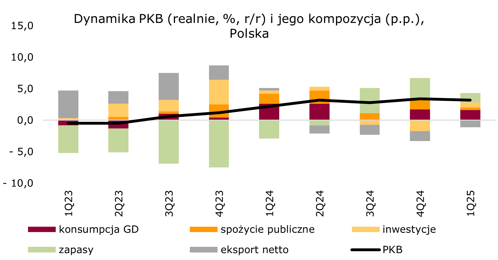 dekompozycja-pkb-polska
