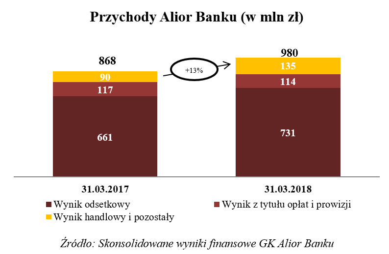 Skonsolidowane wyniki GK Alior Banku (1Q 2018)