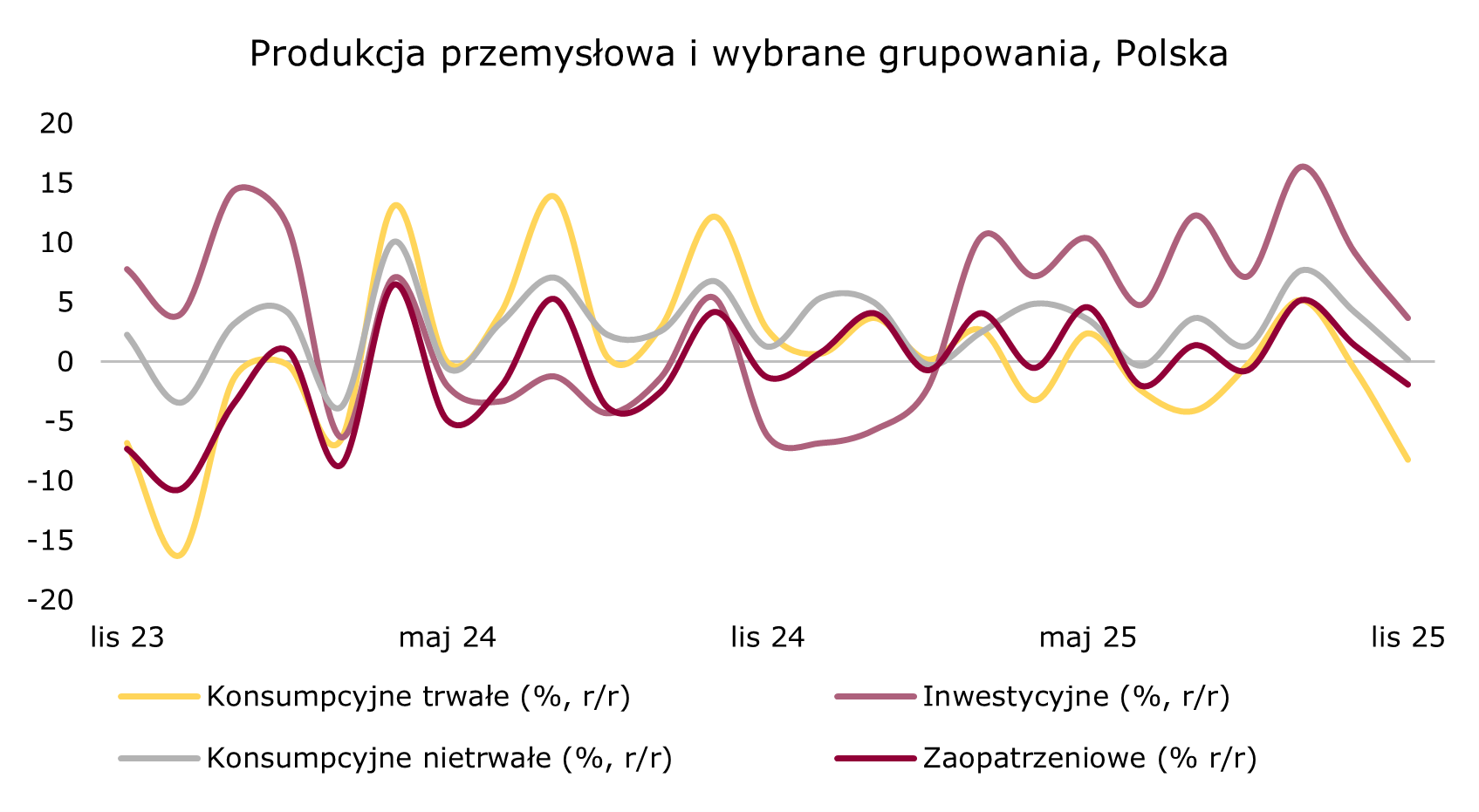 Produkcja dóbr inwestycyjnych nadal na topie