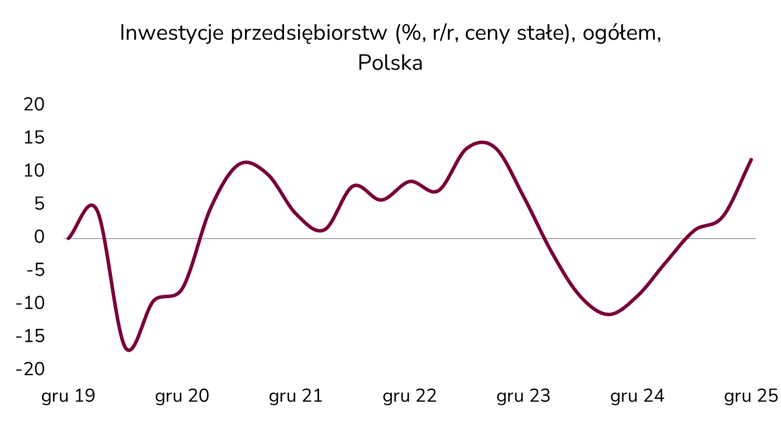 Cykliczny wzrost inwestycji firm przyspiesza