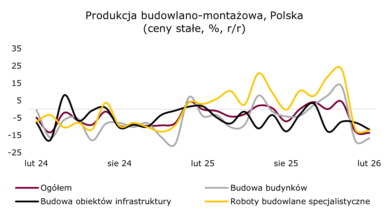 Słabość w budownictwie była szeroka