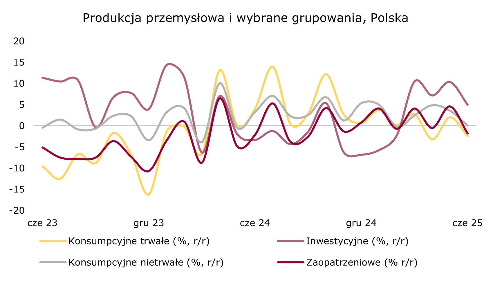 produkcja dóbr inwestycyjnych nadal się wyróżnia pozytywnie