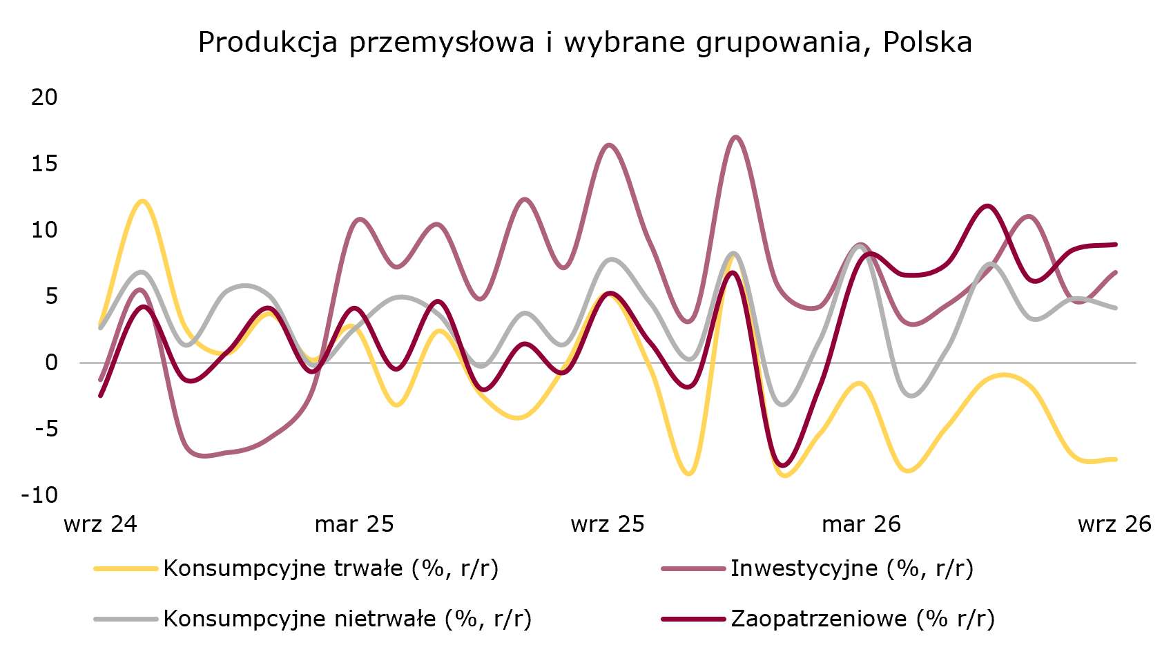 Dobra inwestycyjne i zaopatrzeniowe wciąż w dobrym trendzie