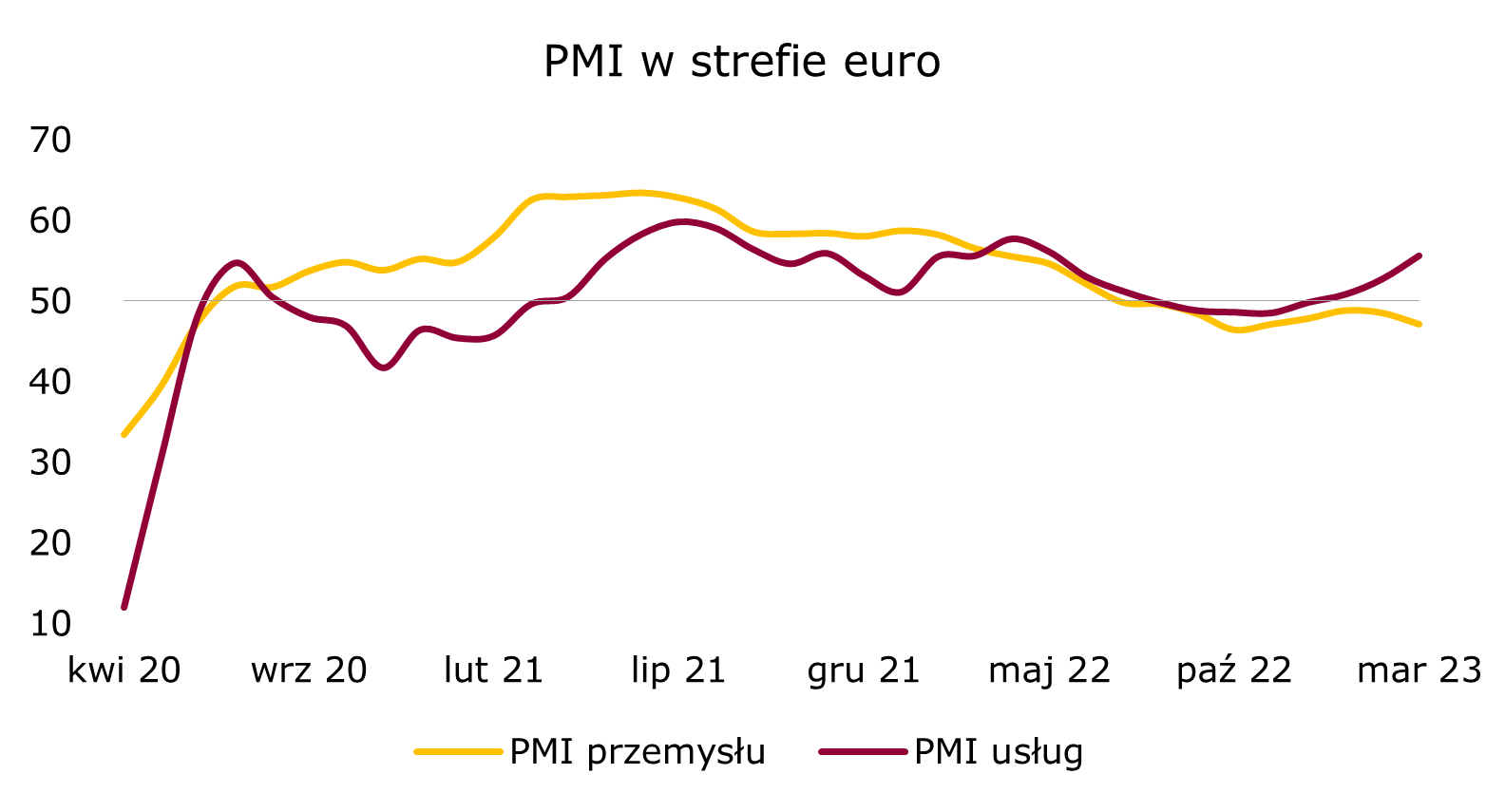 wykres PMI usług i przemysłu dla strefy euro