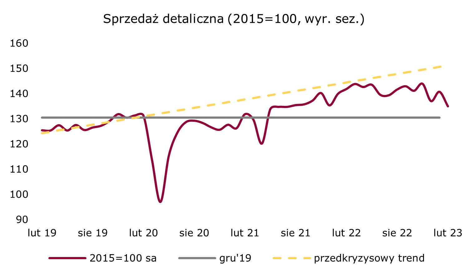 sprzedaz-detaliczna-polska-indeks