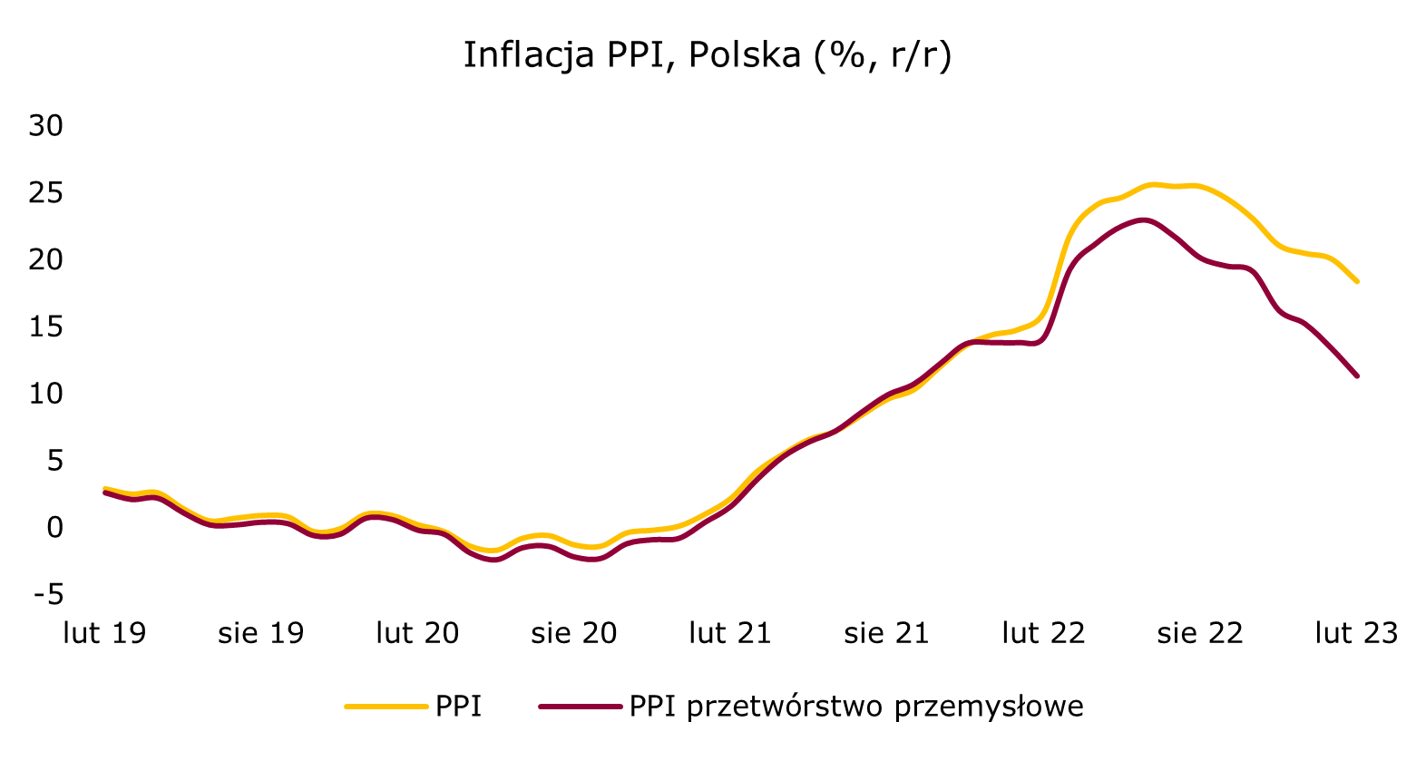 ppi-pl