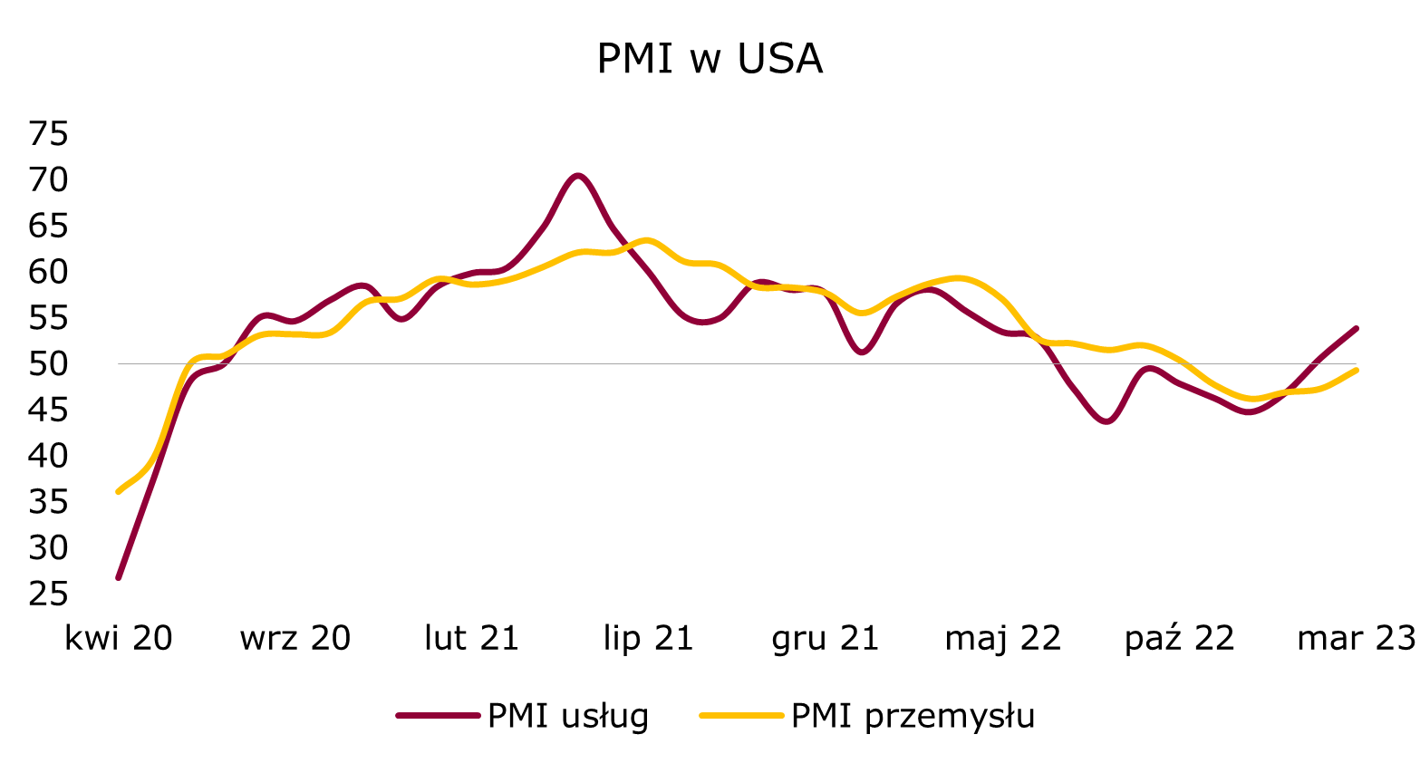 wykres pmi usługi i przemysłu dla USA